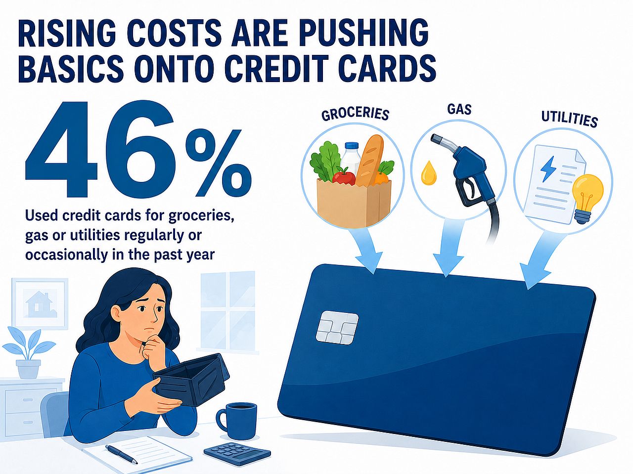 An infographic revealing that rising costs are pushing basics onto credit cards.