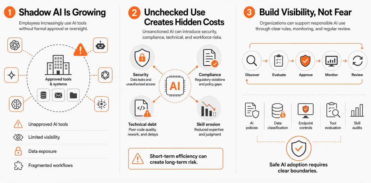 An infographic reporting overview on the growth of shadow AI and what happens when it goes unchecked in the workplace.