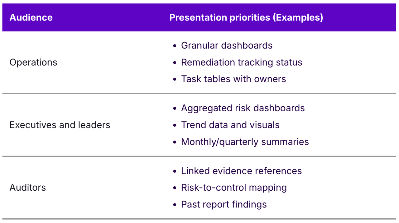 Table defining the audience and their presentation priorities.