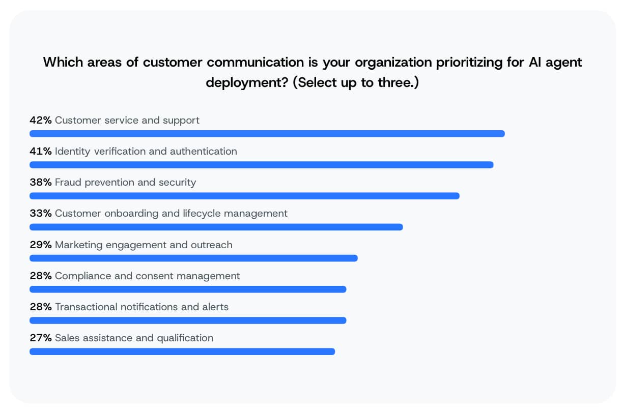 A bar graph showing survey results on what areas organizations prioritize for AI agent deployment.