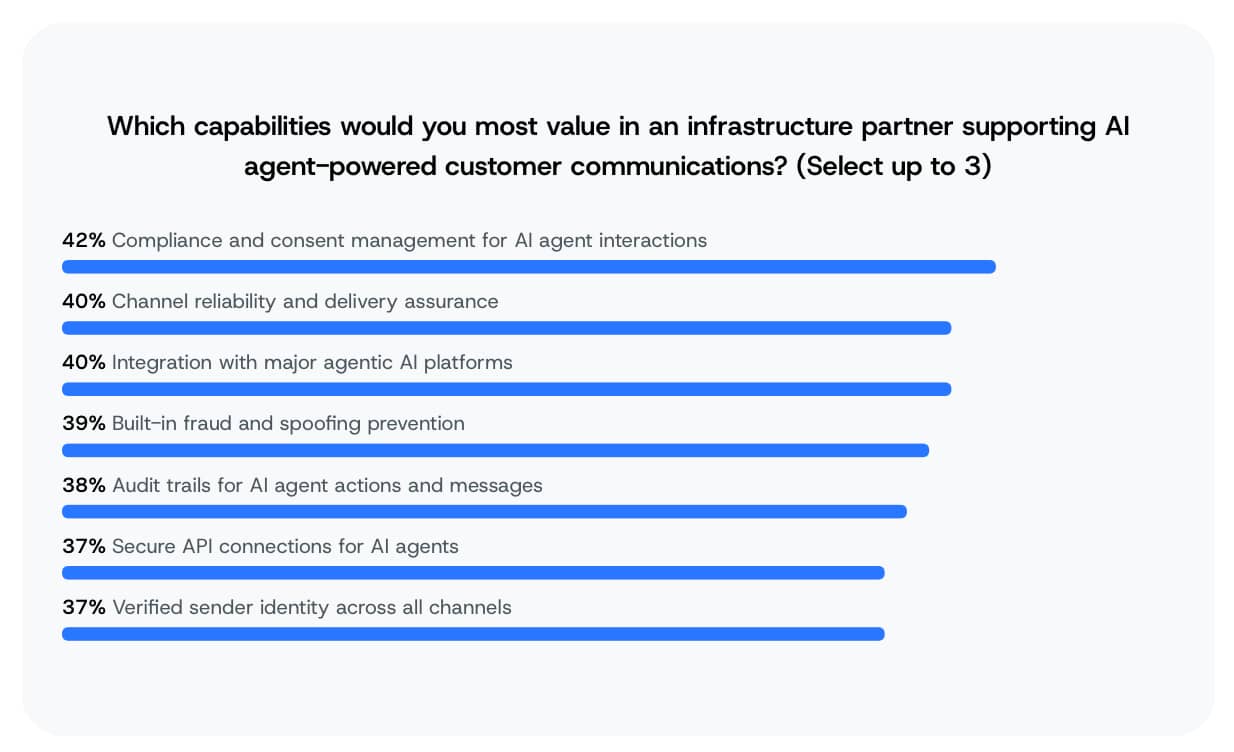A bar graph showing survey results on which capabilities organizations most value in an infrastructure partner supporting AI agent-powered customer communications.