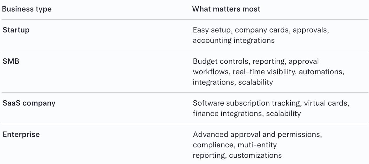 Table defining what matters most for each business types.