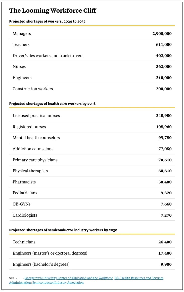 A table displaying projected worker shortage statistics across various industries and in the next decade.
