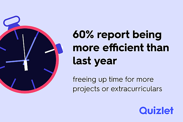 An infographic reporting that 60% report being more efficient than last year.