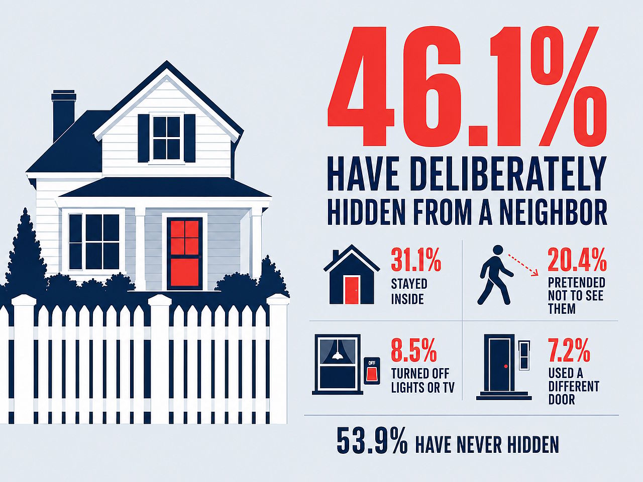 A data graphic reporting percentage of Americans who are avoiding their neighbors.