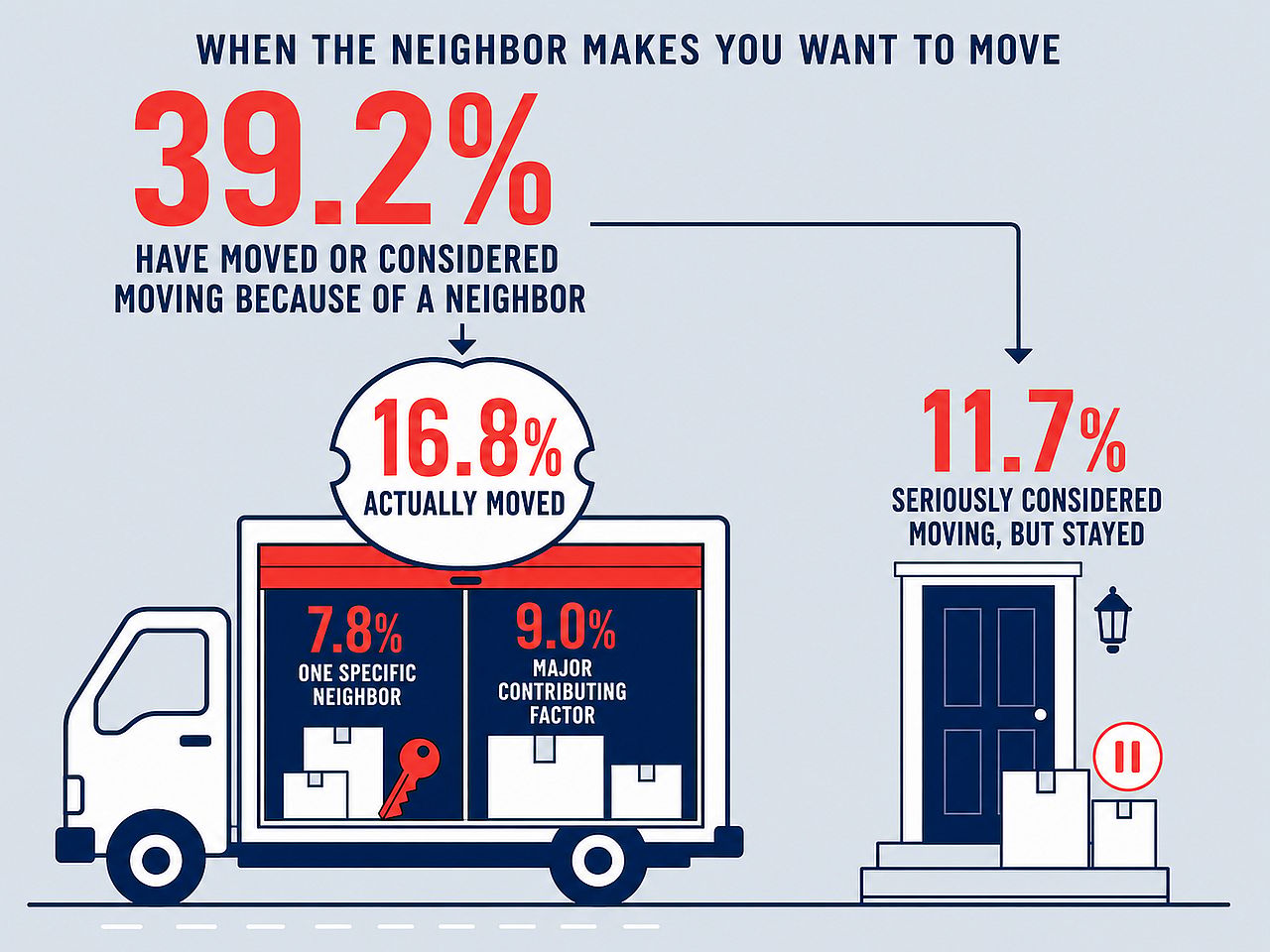 A data graphic reporting percentage of Americans who have moved or considered moving because of a neighbor.