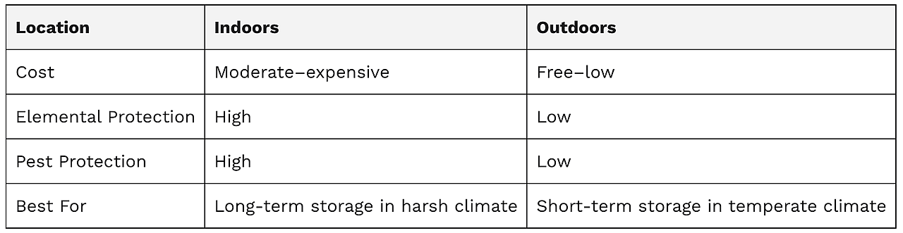 A table showing the pros and cons of different car storage methods.
