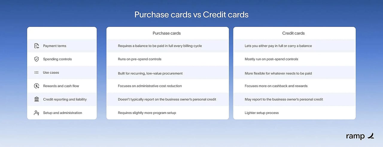 A table listing the key difference between purchase cards and credit cards.