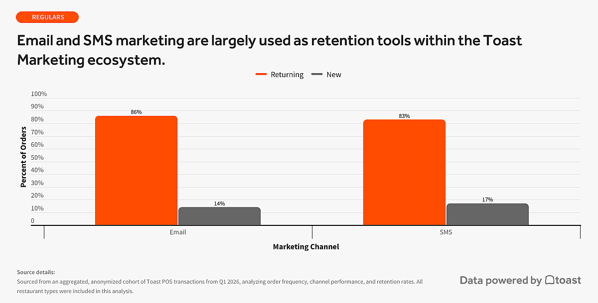 A data graphic revealing that email and SMS marketing are largely used as retention tools within the Toast Marketing ecosystem.