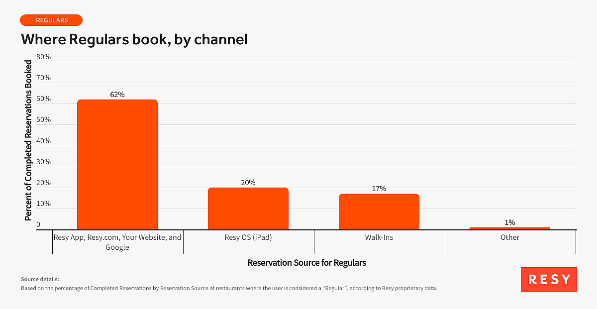 A data graphic revealing where regulars book by channel.