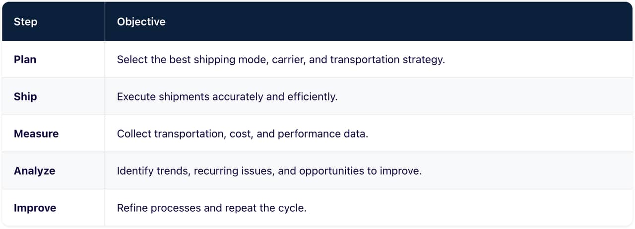 Table defining the freight optimization cycle.