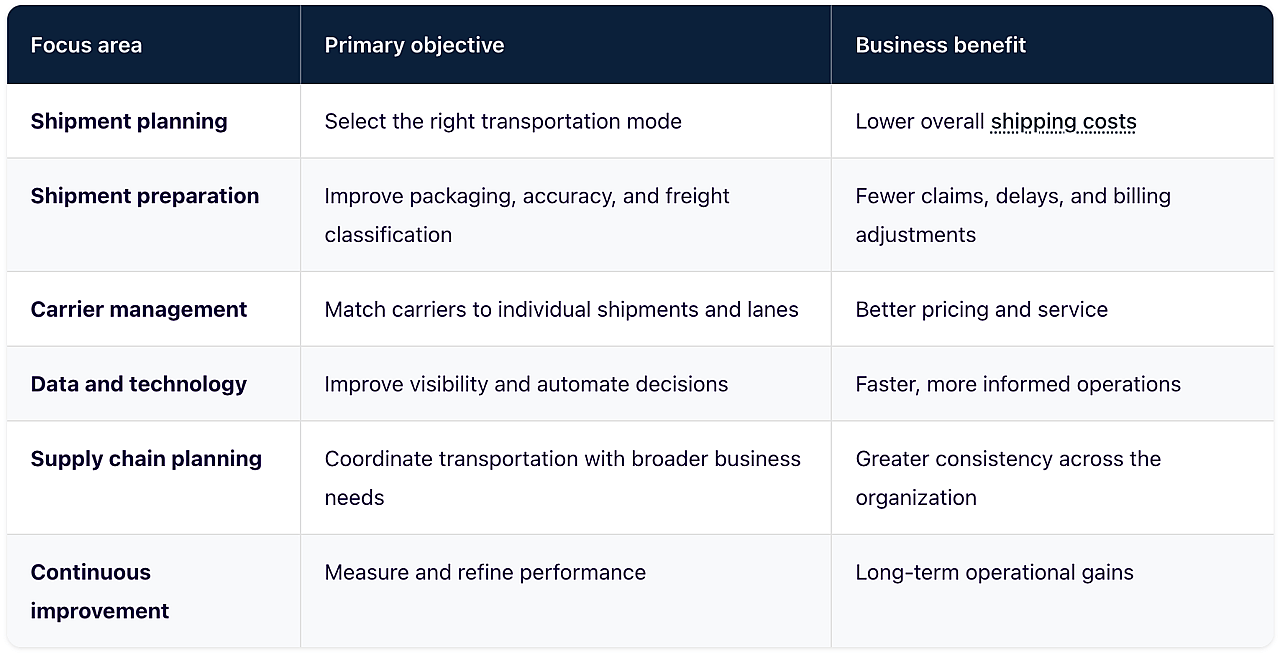 Table defining focus areas of freight optimization.