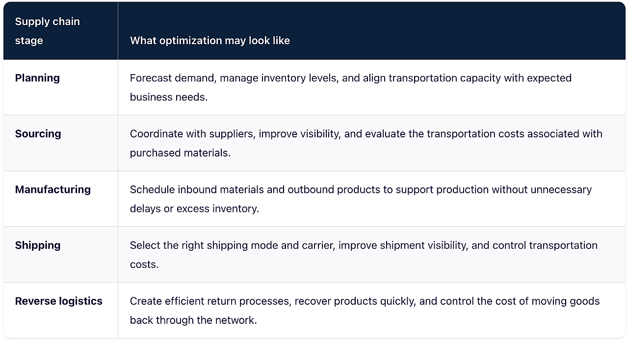 Table defining supply chain stage and what optimization may look like for them.