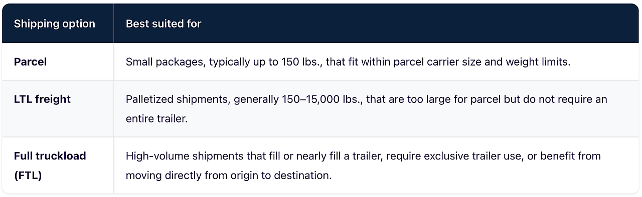 A table defining shipping options and what they are best suited for.