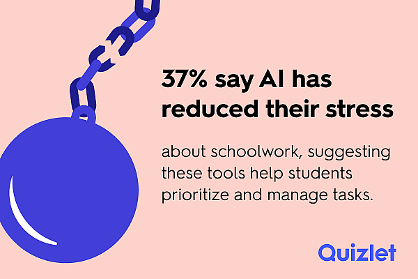 An infographic reporting that 37% say AI has reduced their stress about schoolwork.