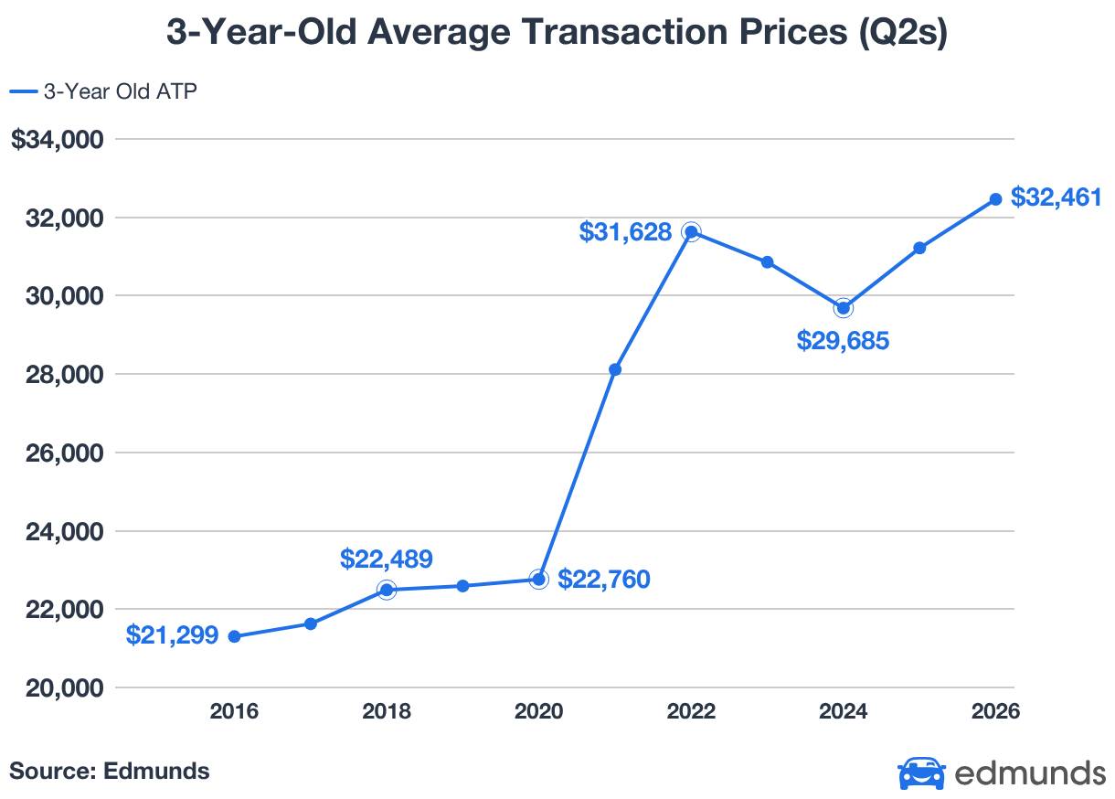 A data line chart revealing 3-year-old average transaction prices (Q2).