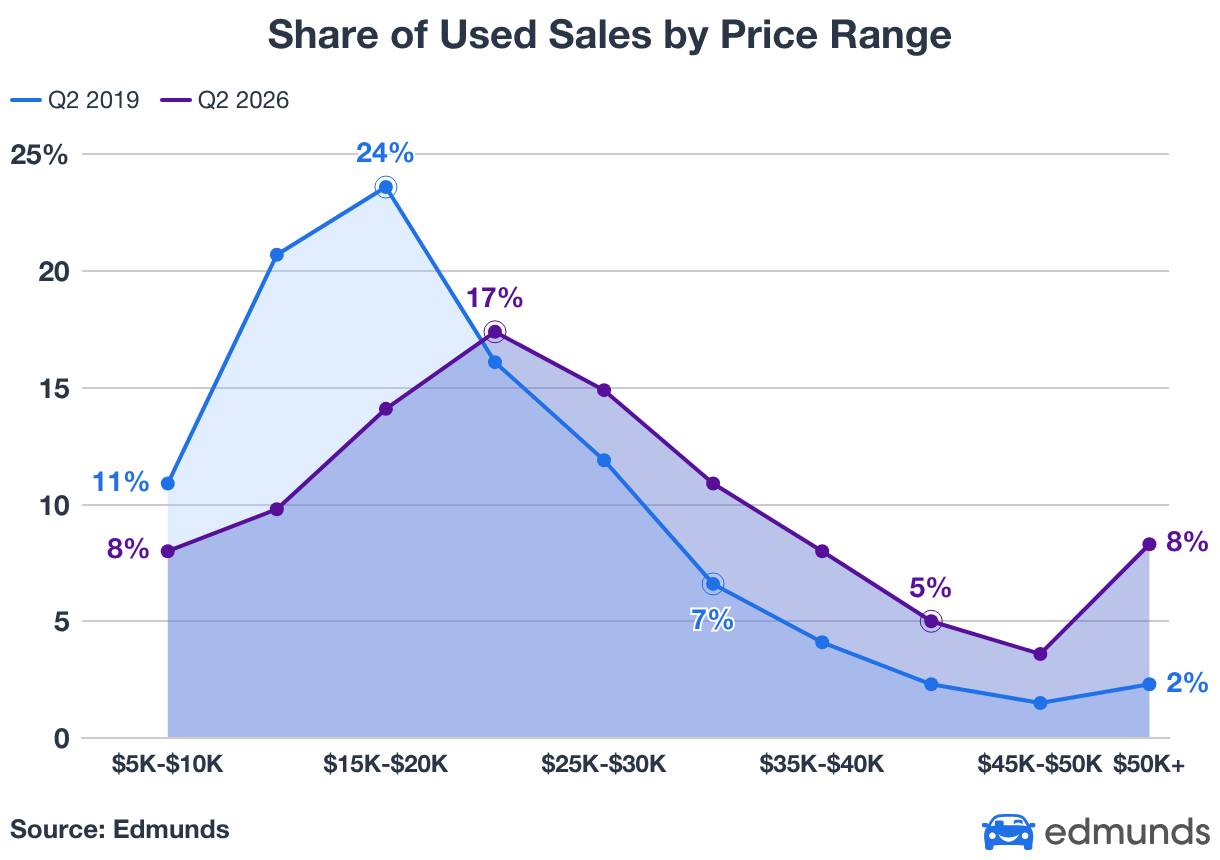 A data line chart revealing the share of used sales by price range.