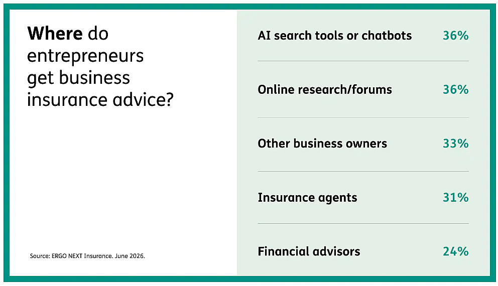 Survey results showing various sources where entrepreneurs get business insurance advice.
