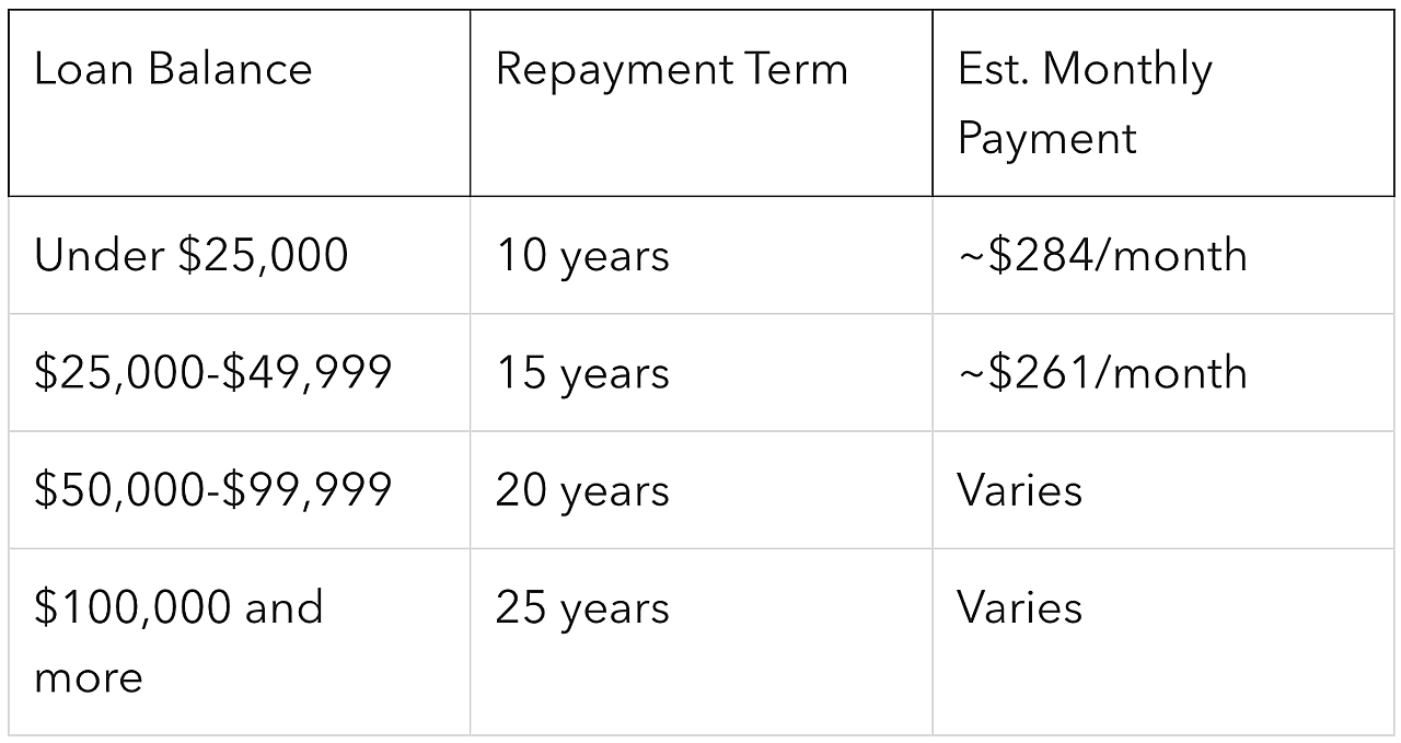Table defining repayment terms for loan balance ranges.