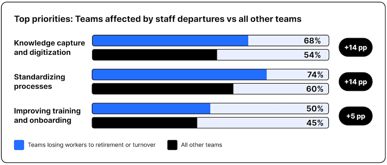 A horizontal bar graph showing the top work priorities of teams from staff departures to retirement or turnover against all other teams.