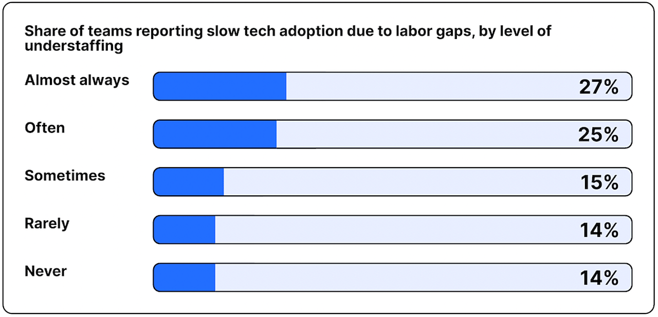A horizontal bar chart showing the share of teams reporting slow technology adoption due to labor gaps by level of understaffing.