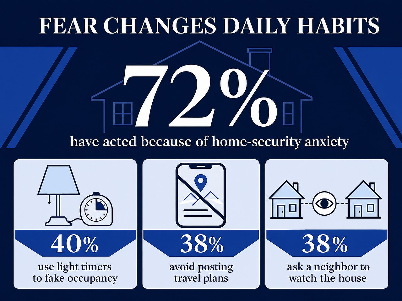 An infographic revealing data on how routines or daily habits survey respondents practice to navigate fear.