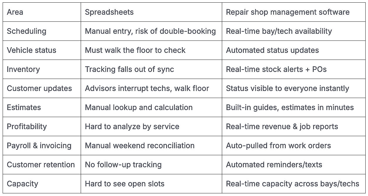 A table comparing the various areas between spreadsheets and repair shop management software.