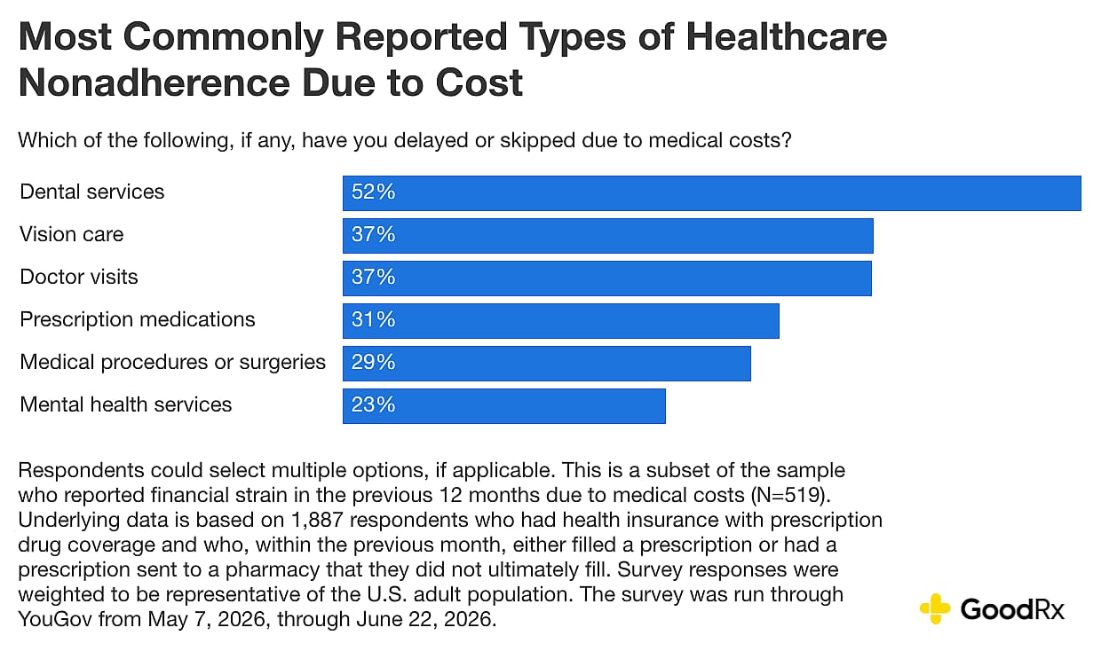 A data graphic revealing the most commonly reported types of healthcare non adherence due to cost.