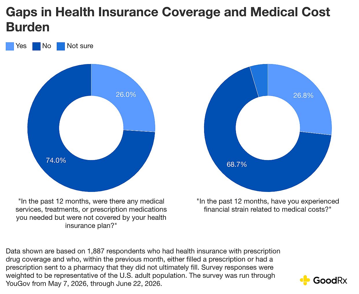 A data graphic revealing gaps in health insurance coverage and medical cost burden.