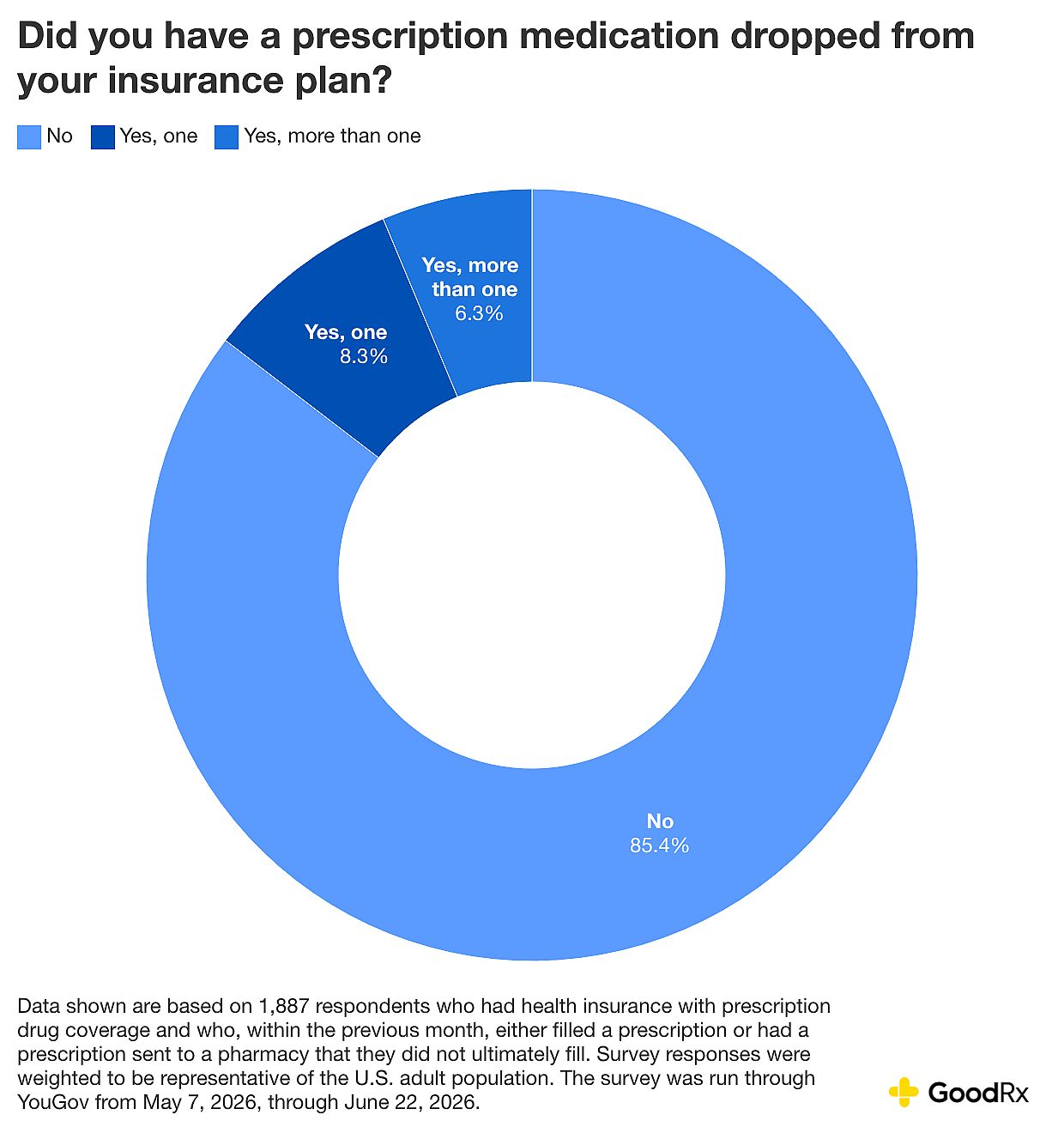 A donut chart revealing percentage of survey respondents that have a prescription medication dropped from their insurance plan.