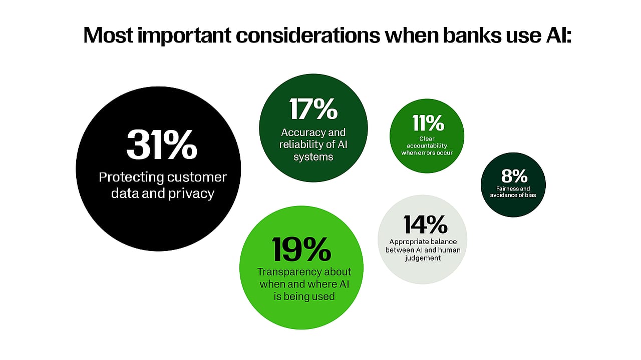 A data graphic revealing overview of the most important considerations when banks use AI.