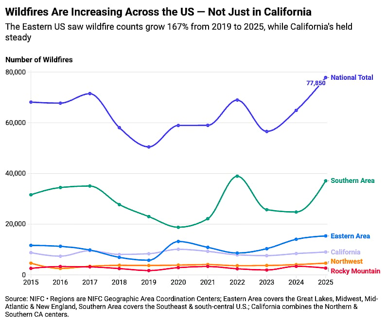 A line graph outlining the increasing wildfires across the United states based on National Interagency Fire Center (NIFC) data from 2015 to 2025.