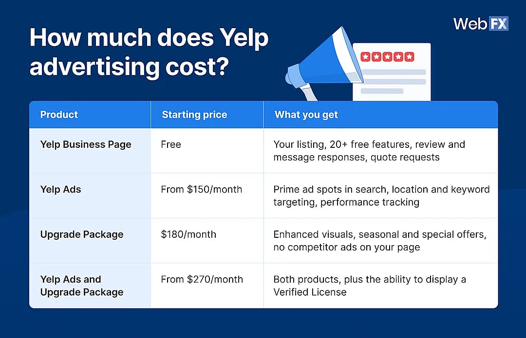 An infographic reporting how much Yelp advertising costs per product.