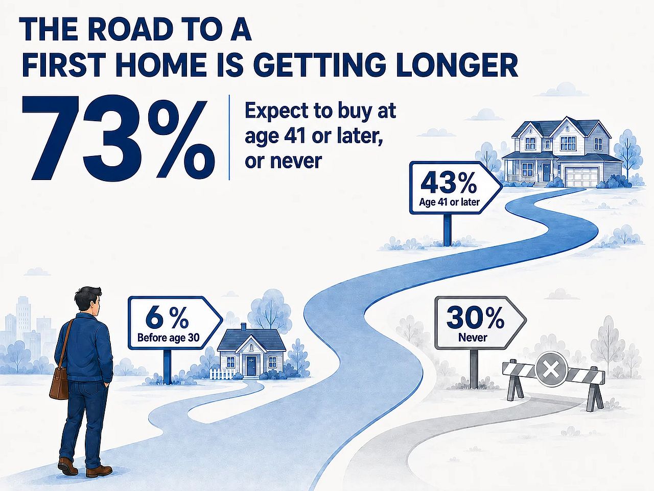 An infographic reporting data that the road to a first home is getting longer.