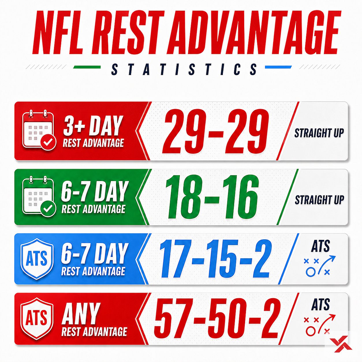 Infographic reporting NFL rest advantage statistics.