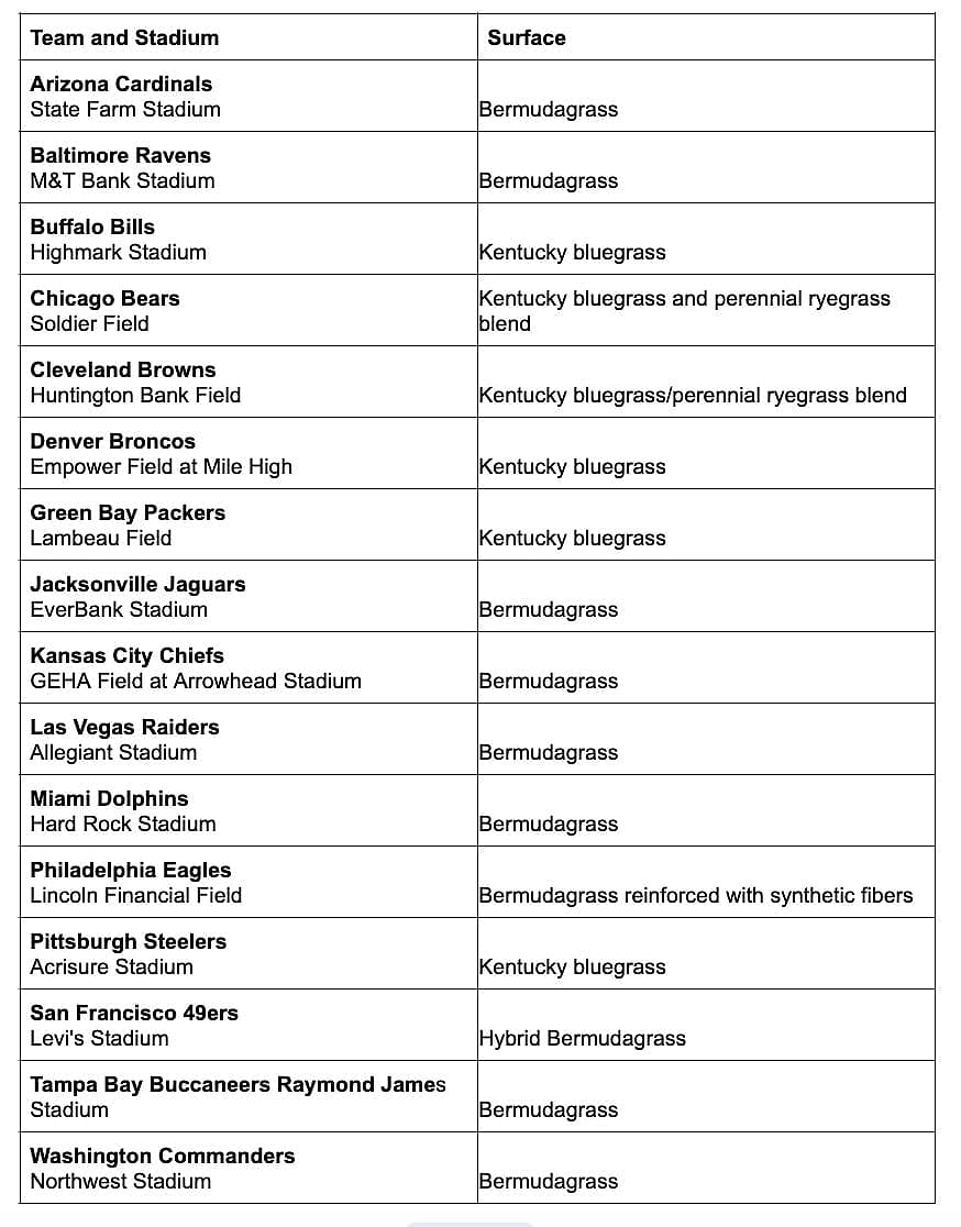 A table listing the NFL teams and stadiums, along with their respective grass species and support field surfaces.