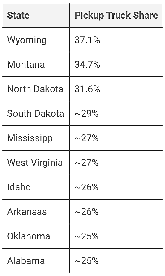 A table showing the top 10 American states by its pickup truck share.