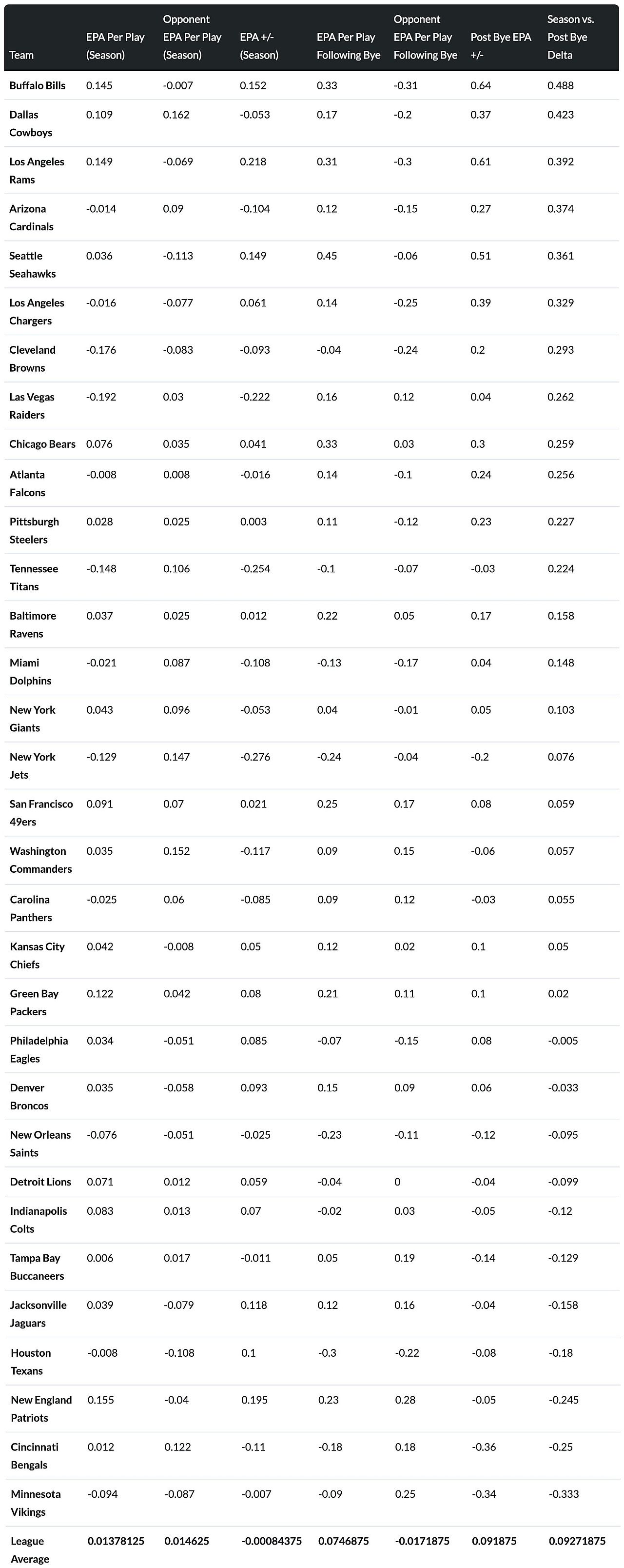 Table reporting NFL EPA numbers per team.