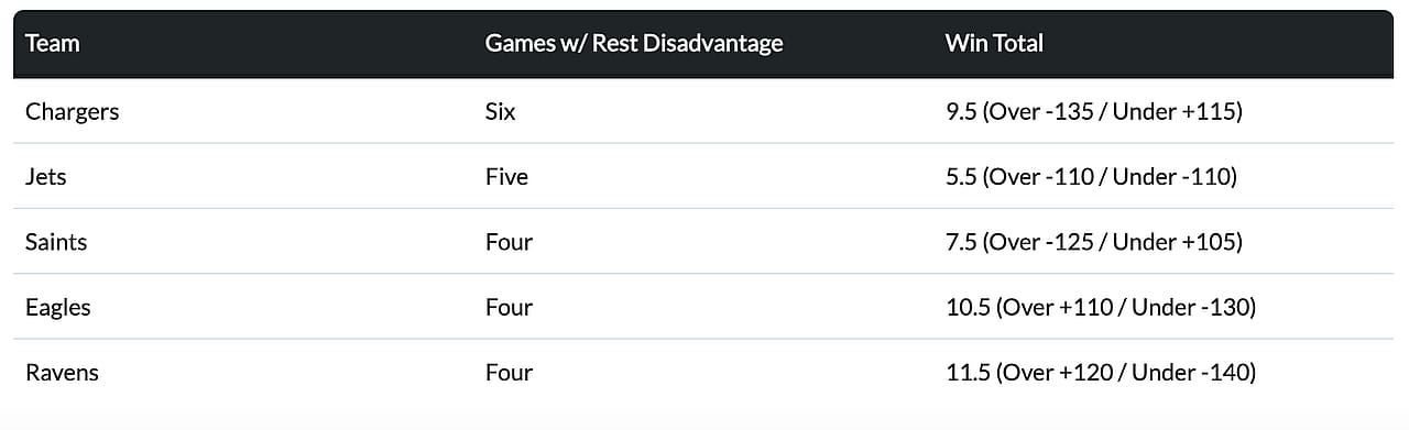 Table reporting NFL teams' and their games with rest advantage.
