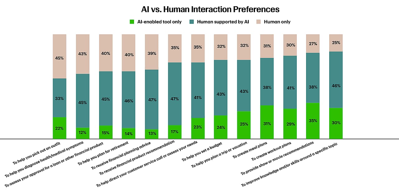 A data graphic revealing AI vs. human interaction preferences.