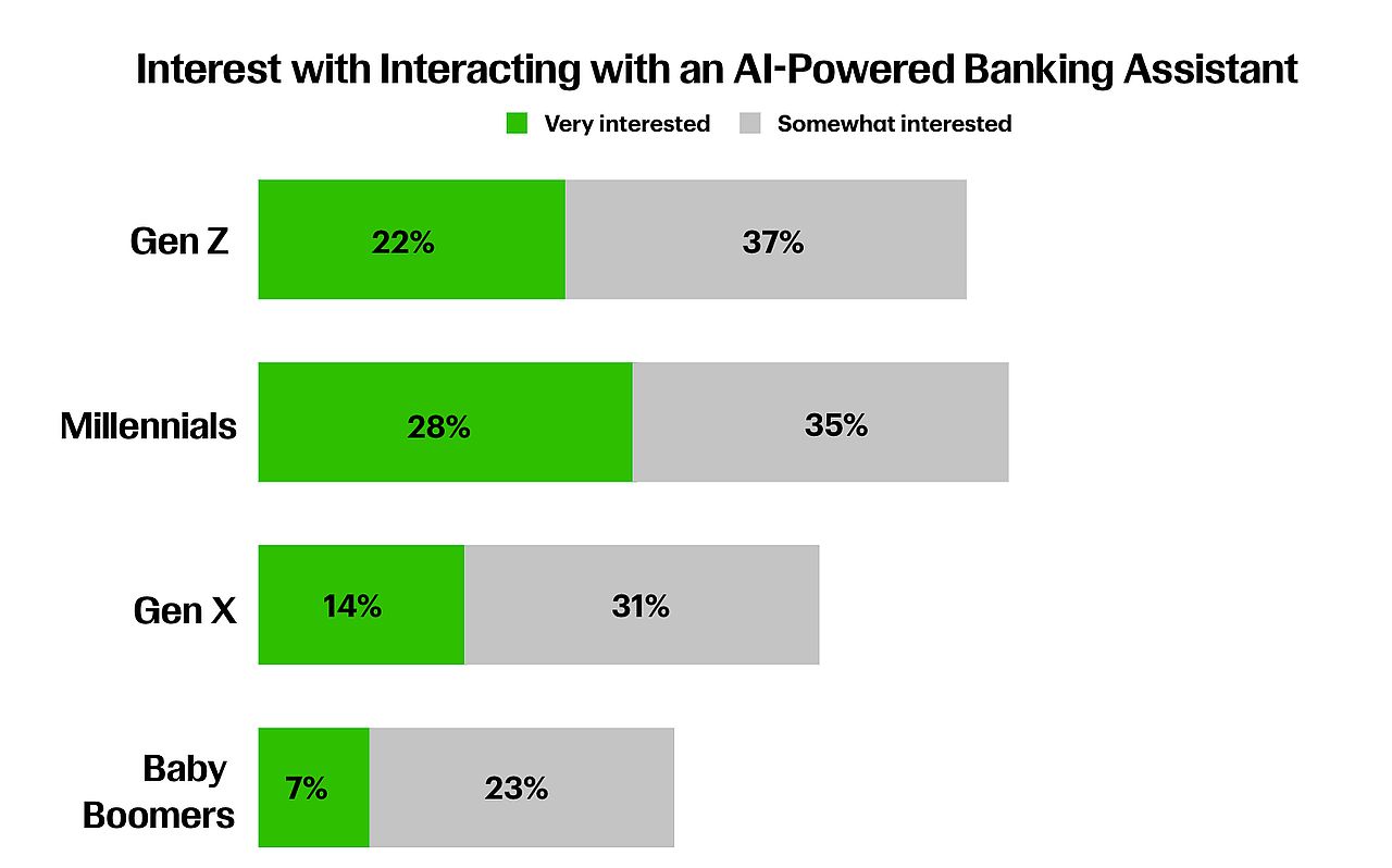 A data graphic revealing respondents' interest with interacting with an AI-powered banking assistant.
