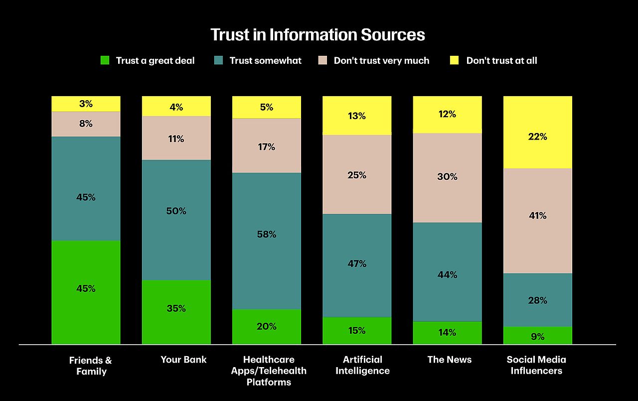 A data graphic reporting percentage of respondents' trust in information sources.