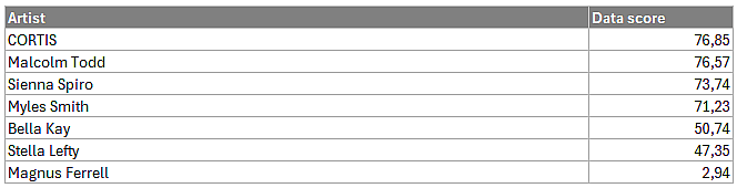 Table reporting data score for Best New Artist.