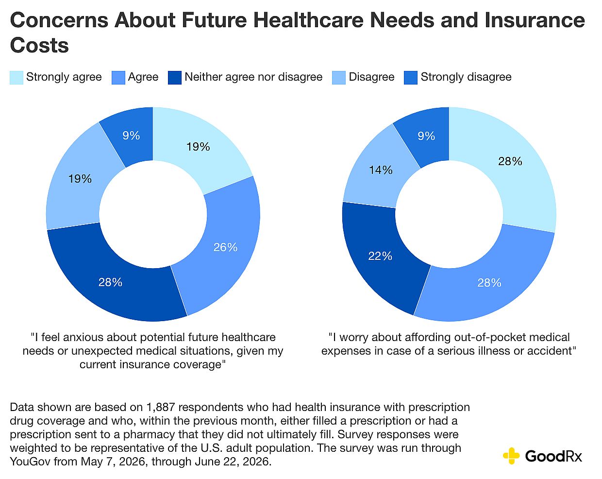 A data graphic revealing survey respondents' concerns about future healthcare needs and insurance costs.