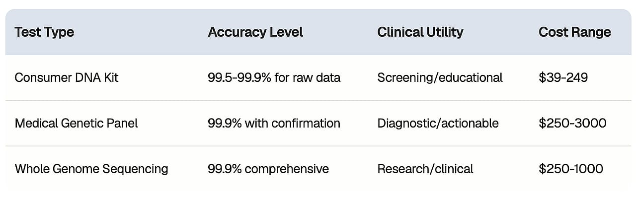 Comparison table of testing kits and their accuracy rates.