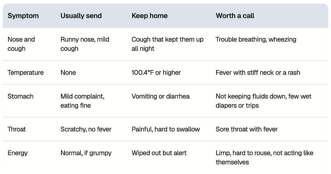 Table defining symptoms and what needs a call.