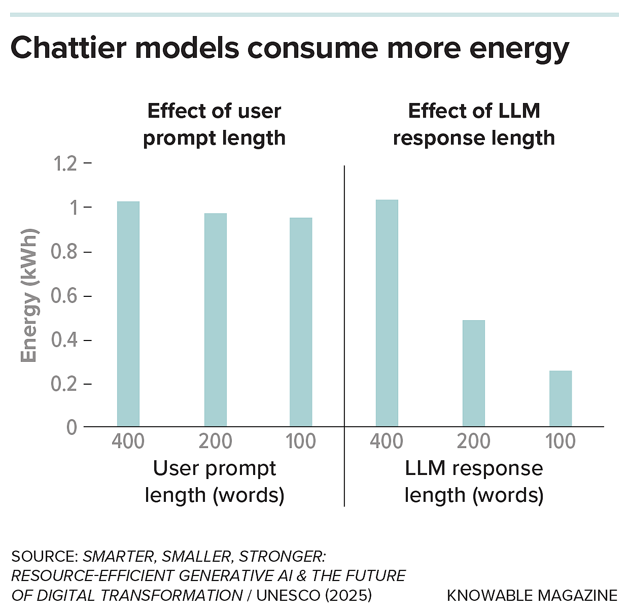 Keeping chatbot prompts short can conserve some energy, but asking chatbots to keep their responses brief amounts to much bigger savings.