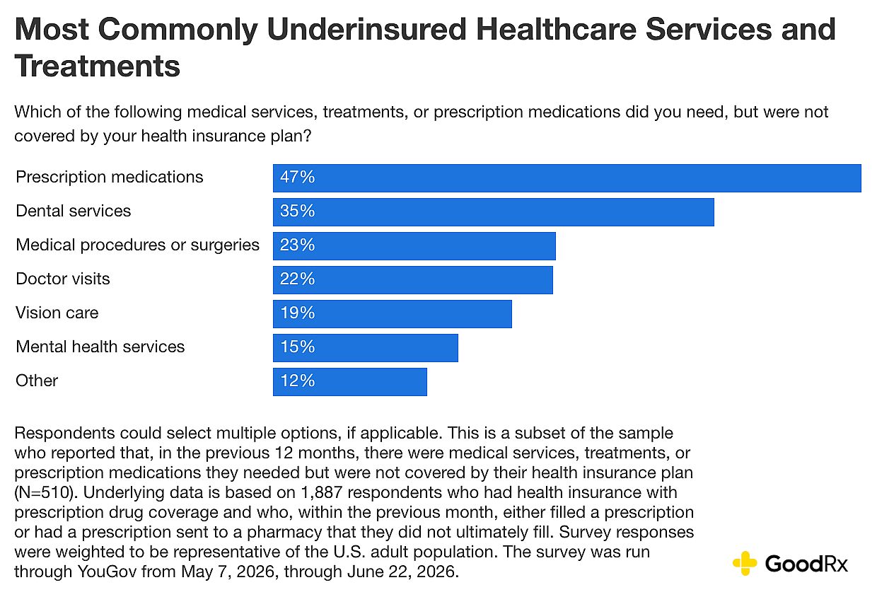 A data graphic revealing the most commonly underinsured healthcare services and treatments.