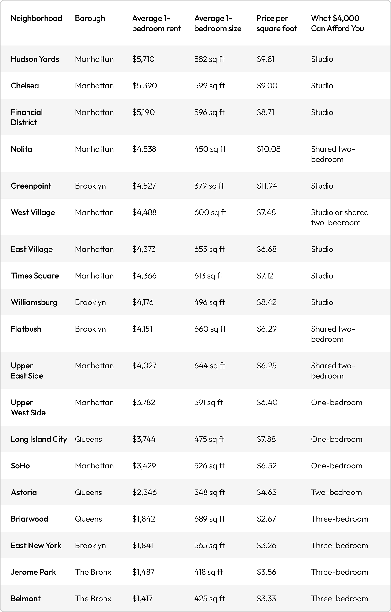 Table listing rent prices and details across 19 neighborhoods across New York.