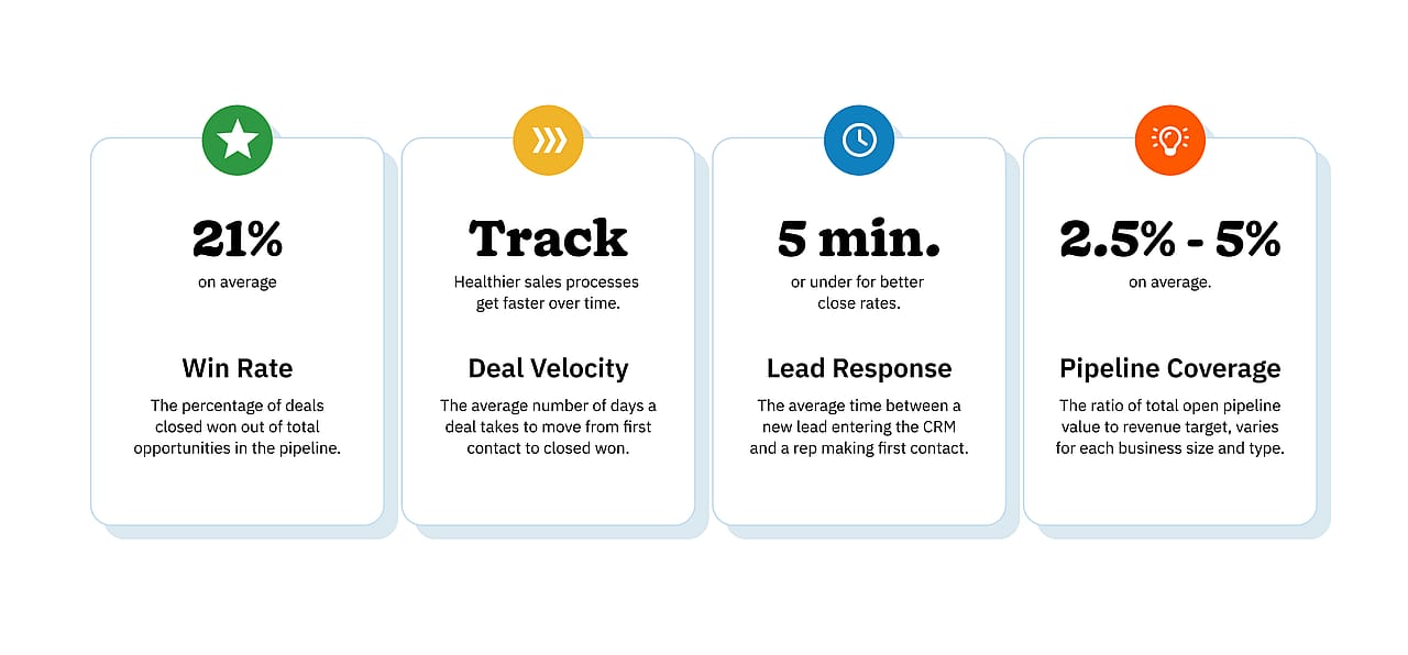 Infographic showing four essential sales KPIs, including win rate, pipeline coverage, lead response time, and deal velocity, with benchmark figures.